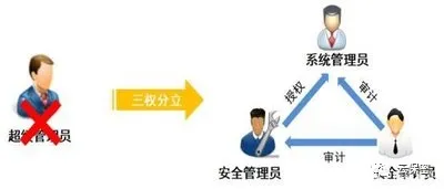 浅谈涉密系统三员管理(图1)